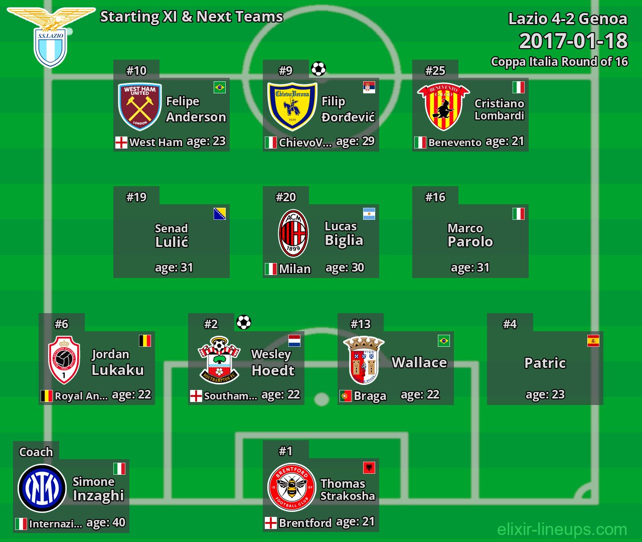 Lazio Starting XI & Next Teams 2017-01-18