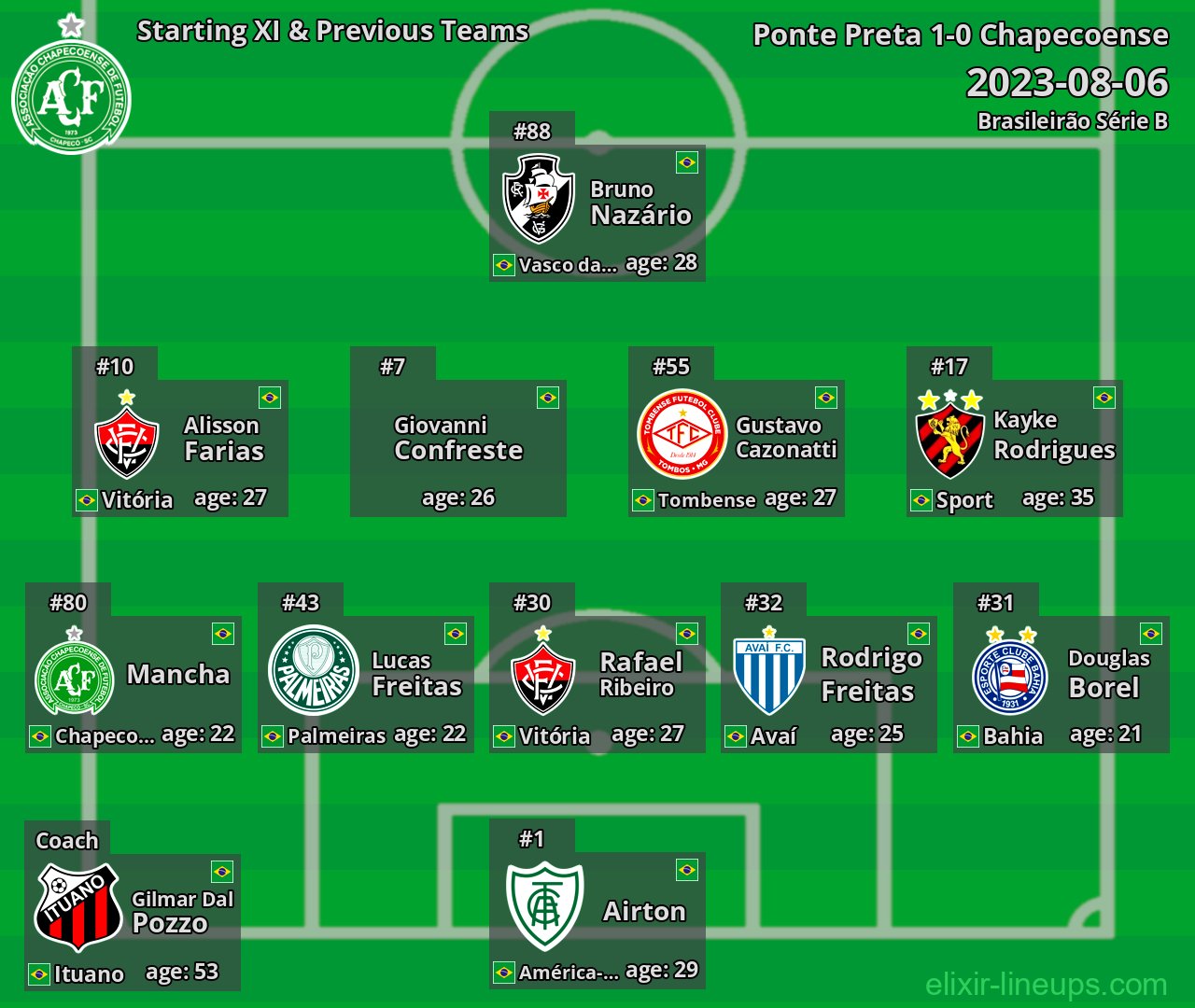 Chapecoense Starting XI & Previous Teams 2023-08-06