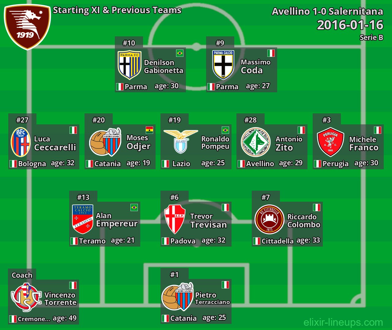 Salernitana Starting XI & Previous Teams 2016-01-16