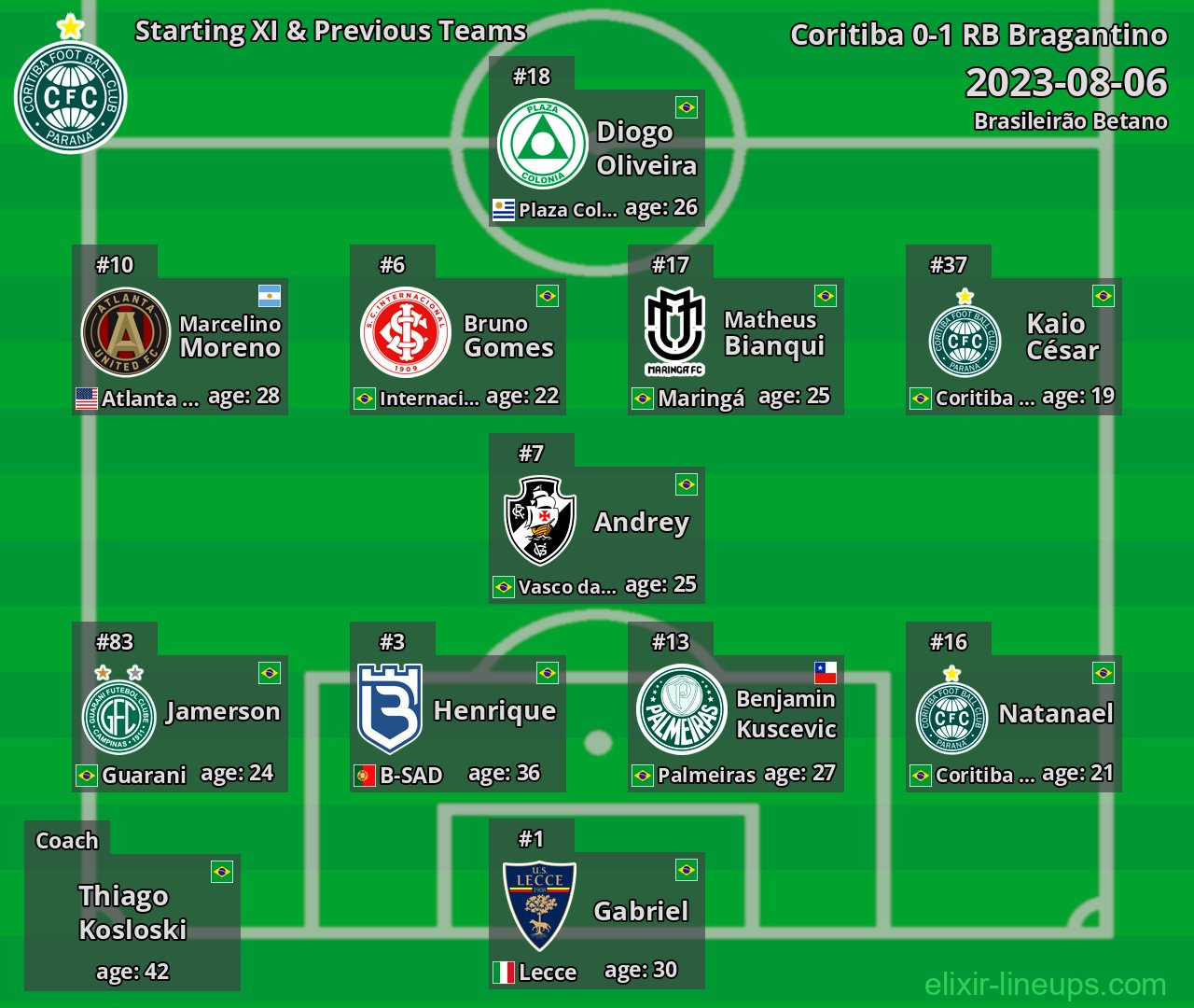 Coritiba Starting XI & Previous Teams 2023-08-06