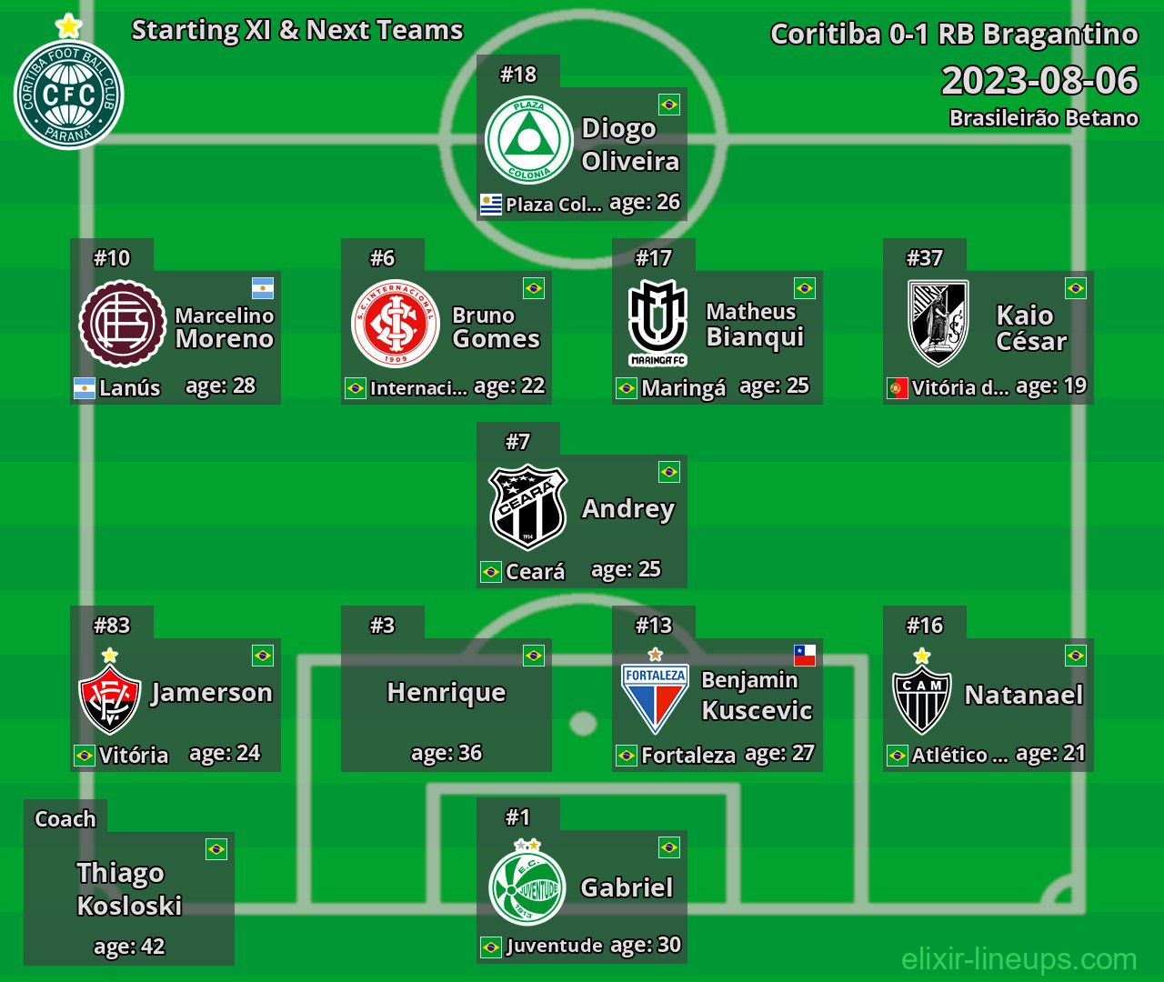 Coritiba Starting XI & Next Teams 2023-08-06