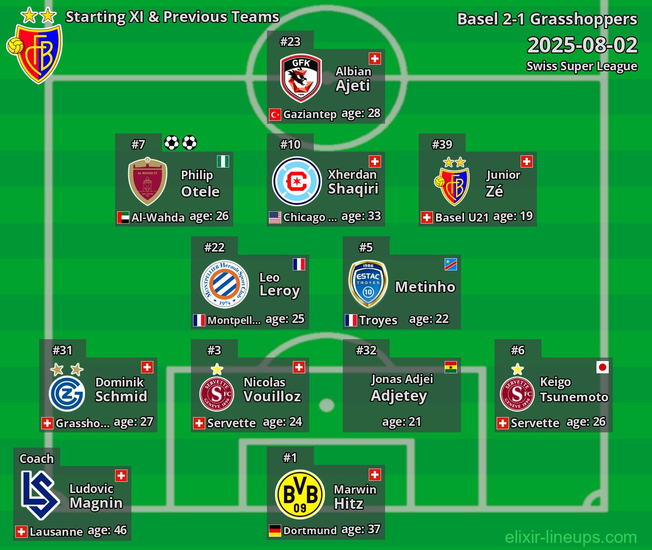 Basel Starting XI & Previous Teams 2025-08-02