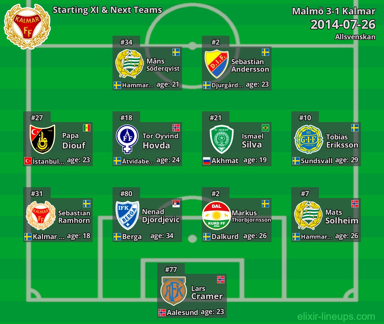 Kalmar Starting XI & Next Teams 2014-07-26
