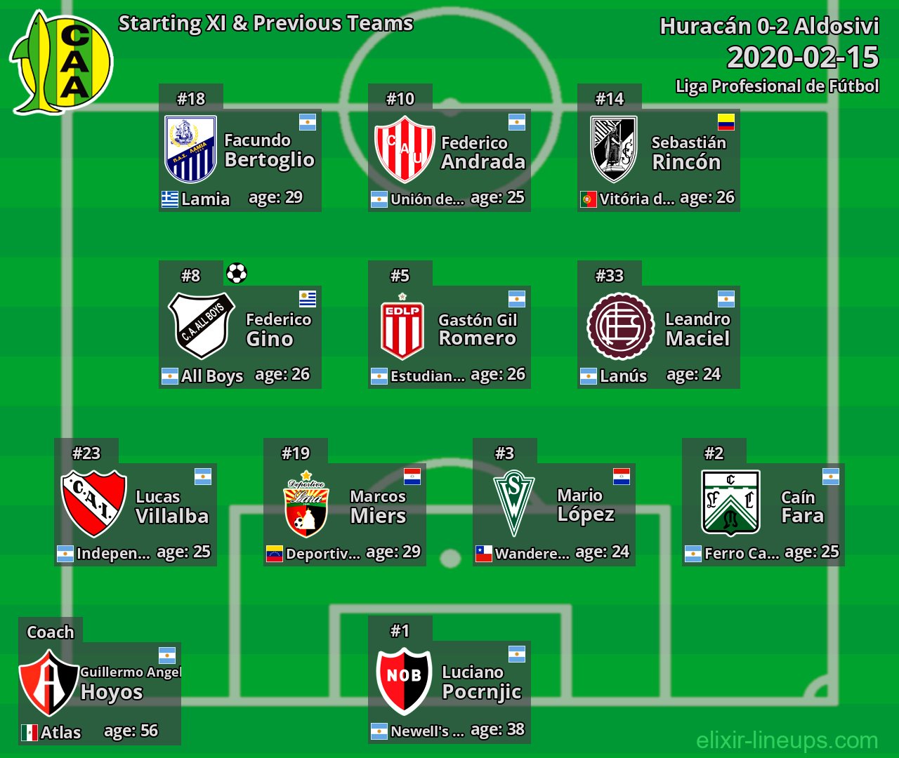 Aldosivi Starting XI & Previous Teams 2020-02-15