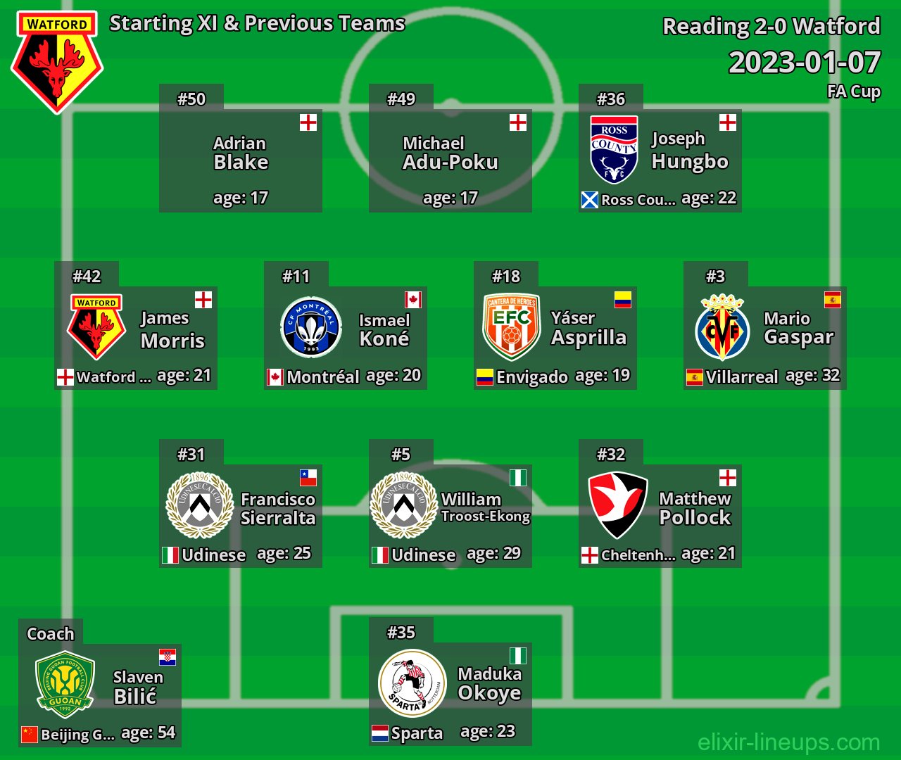 Watford Starting XI & Previous Teams 2023-01-07