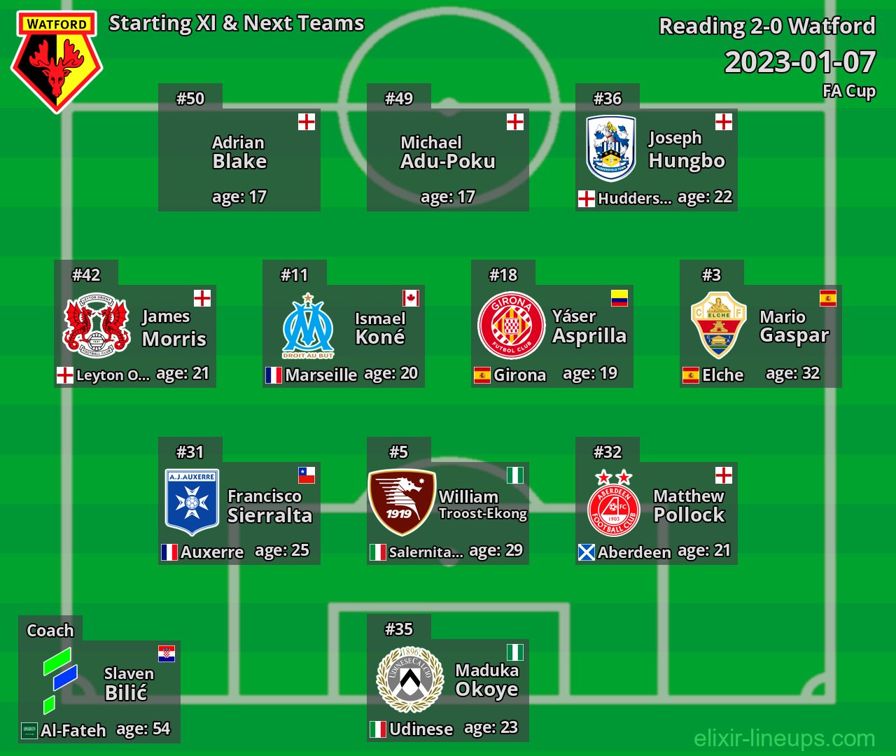 Watford Starting XI & Next Teams 2023-01-07
