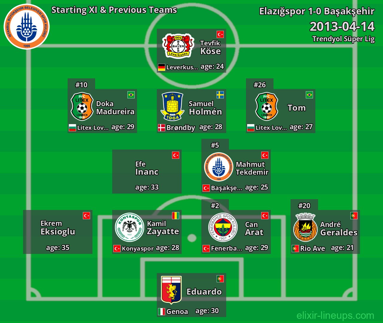 Başakşehir Starting XI & Previous Teams 2013-04-14