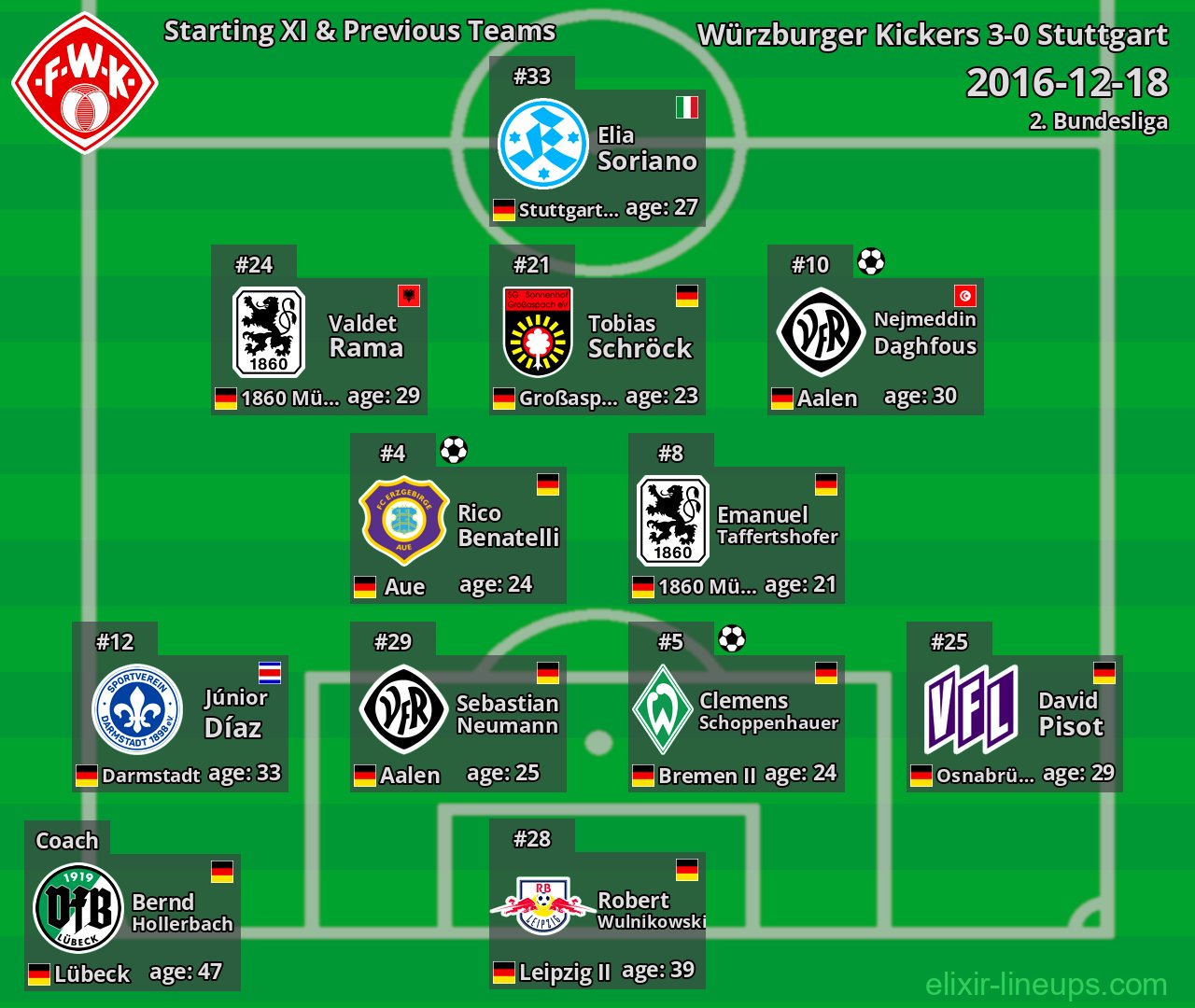 Würzburger Kickers Starting XI & Previous Teams 2016-12-18