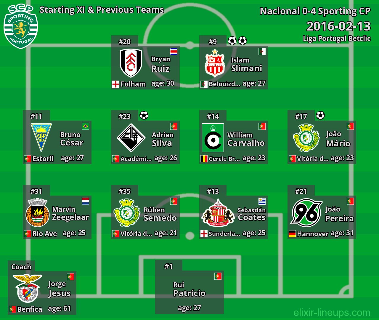 Sporting CP Starting XI & Previous Teams 2016-02-13