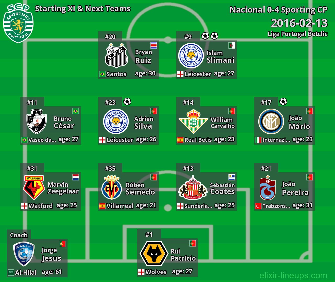 Sporting CP Starting XI & Next Teams 2016-02-13