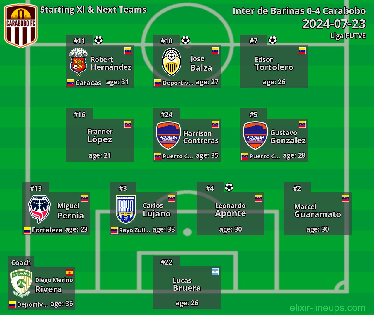 Carabobo Starting XI & Next Teams 2024-07-23