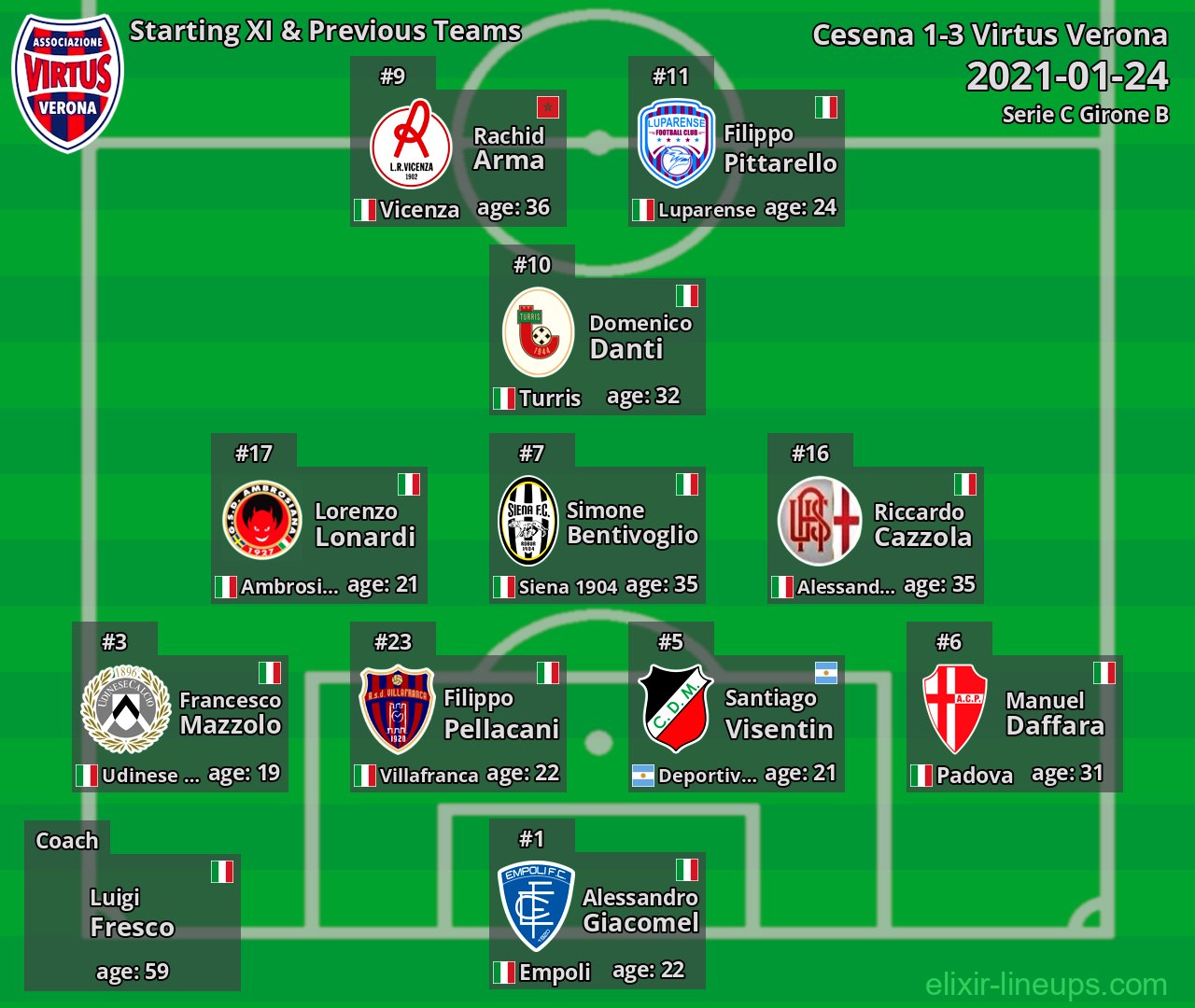Virtus Verona Starting XI & Previous Teams 2021-01-24