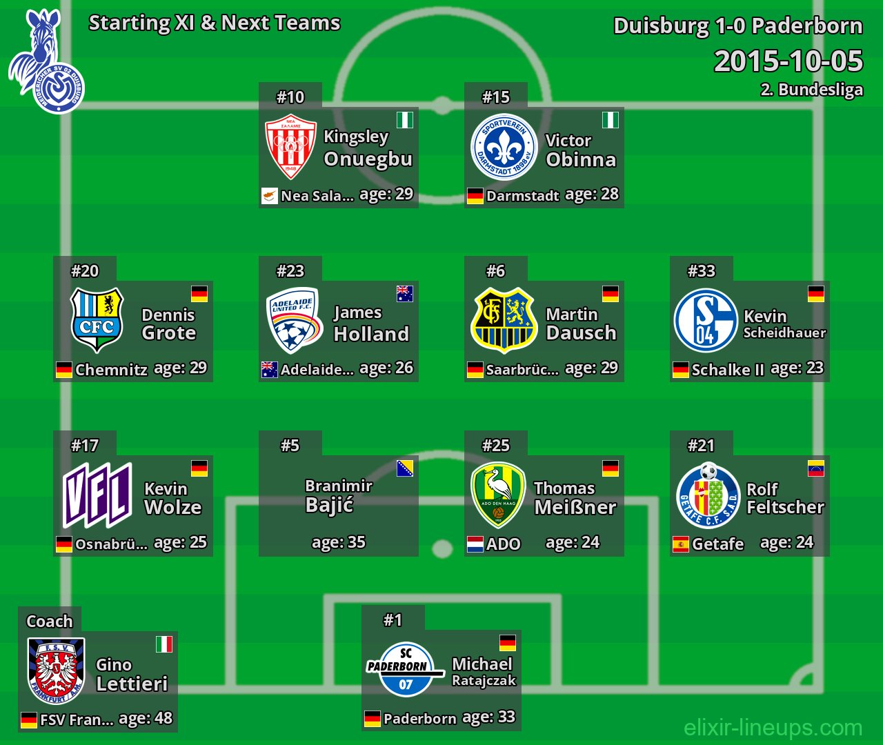 Duisburg Starting XI & Next Teams 2015-10-05
