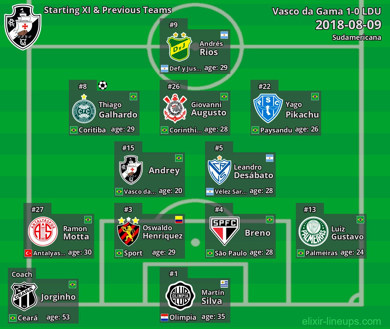 Vasco da Gama Starting XI & Previous Teams 2018-08-09