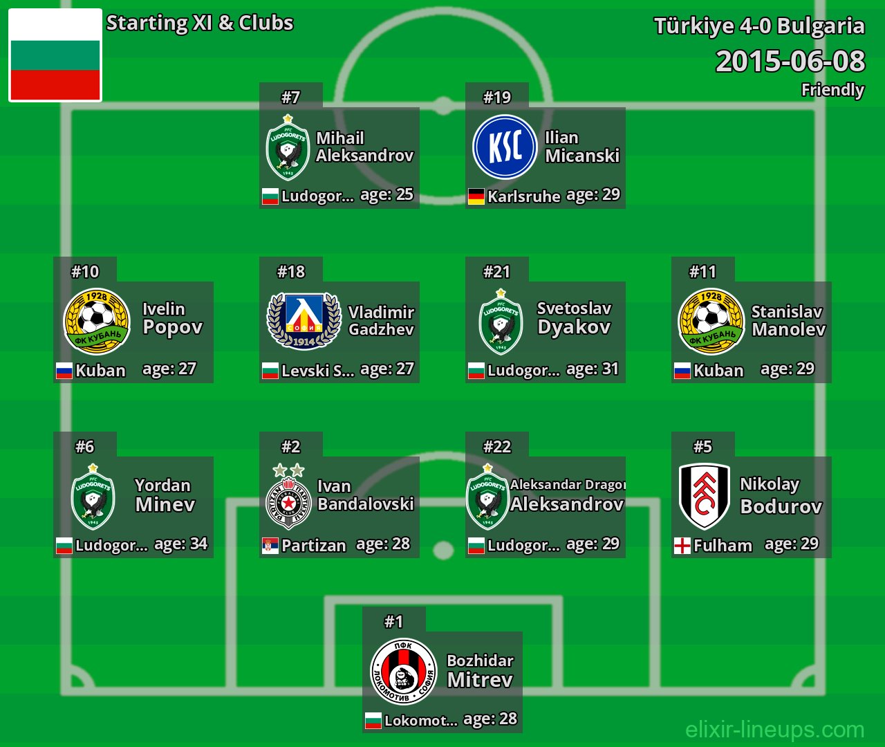 Bulgaria Starting XI 2015-06-08