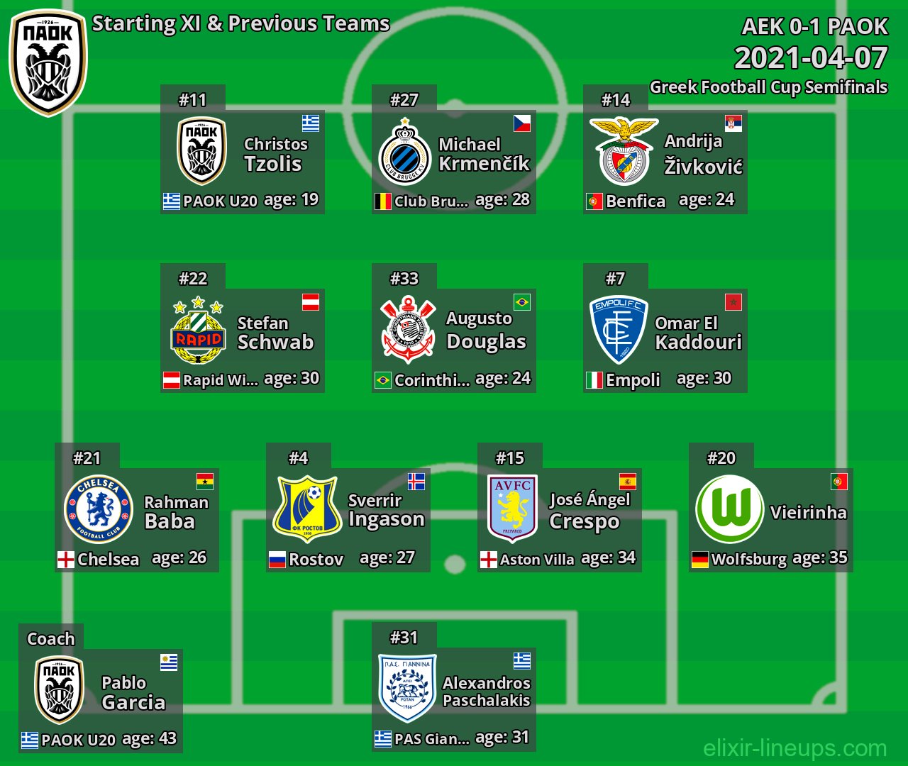 PAOK Starting XI & Previous Teams 2021-04-07