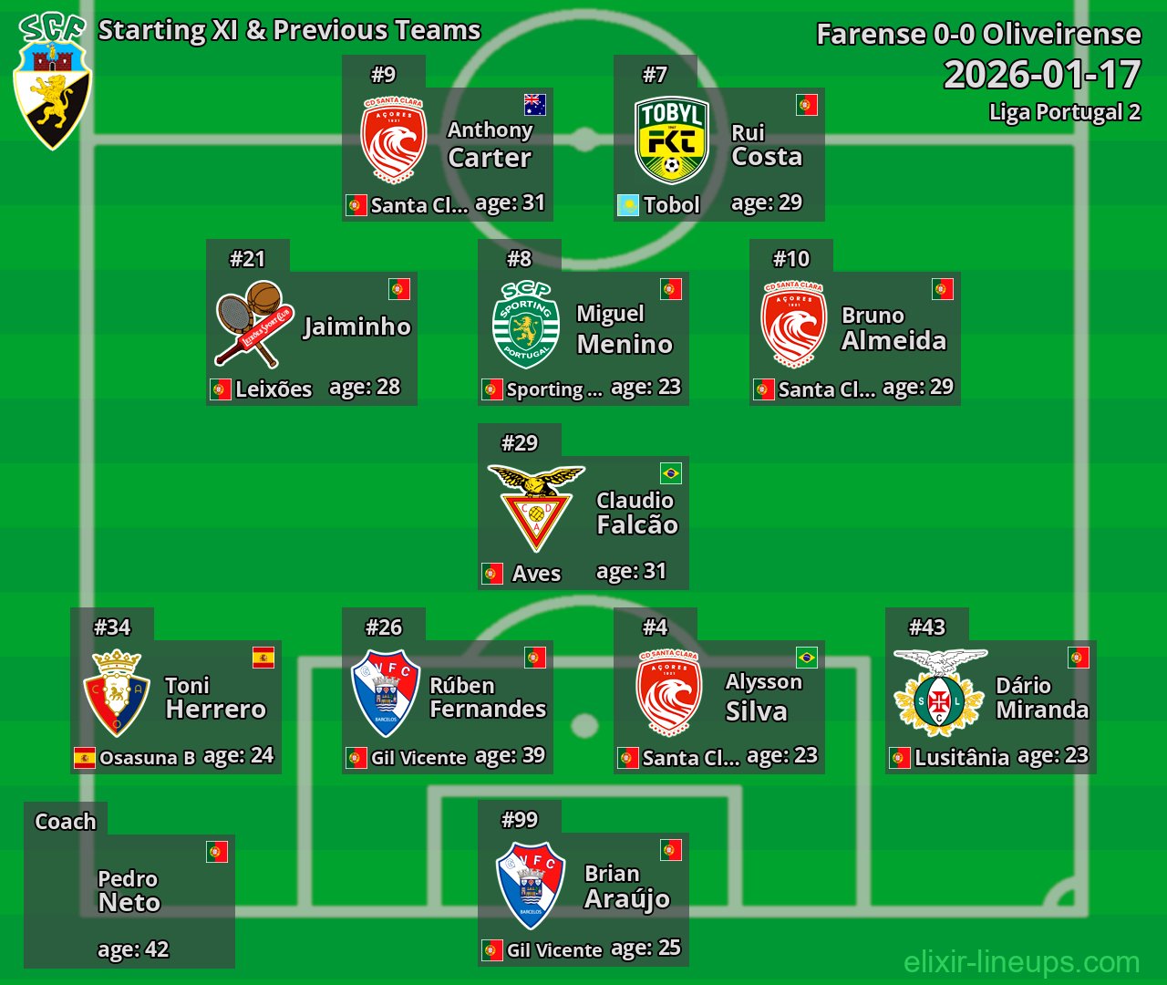 Farense Starting XI & Previous Teams 2026-01-17