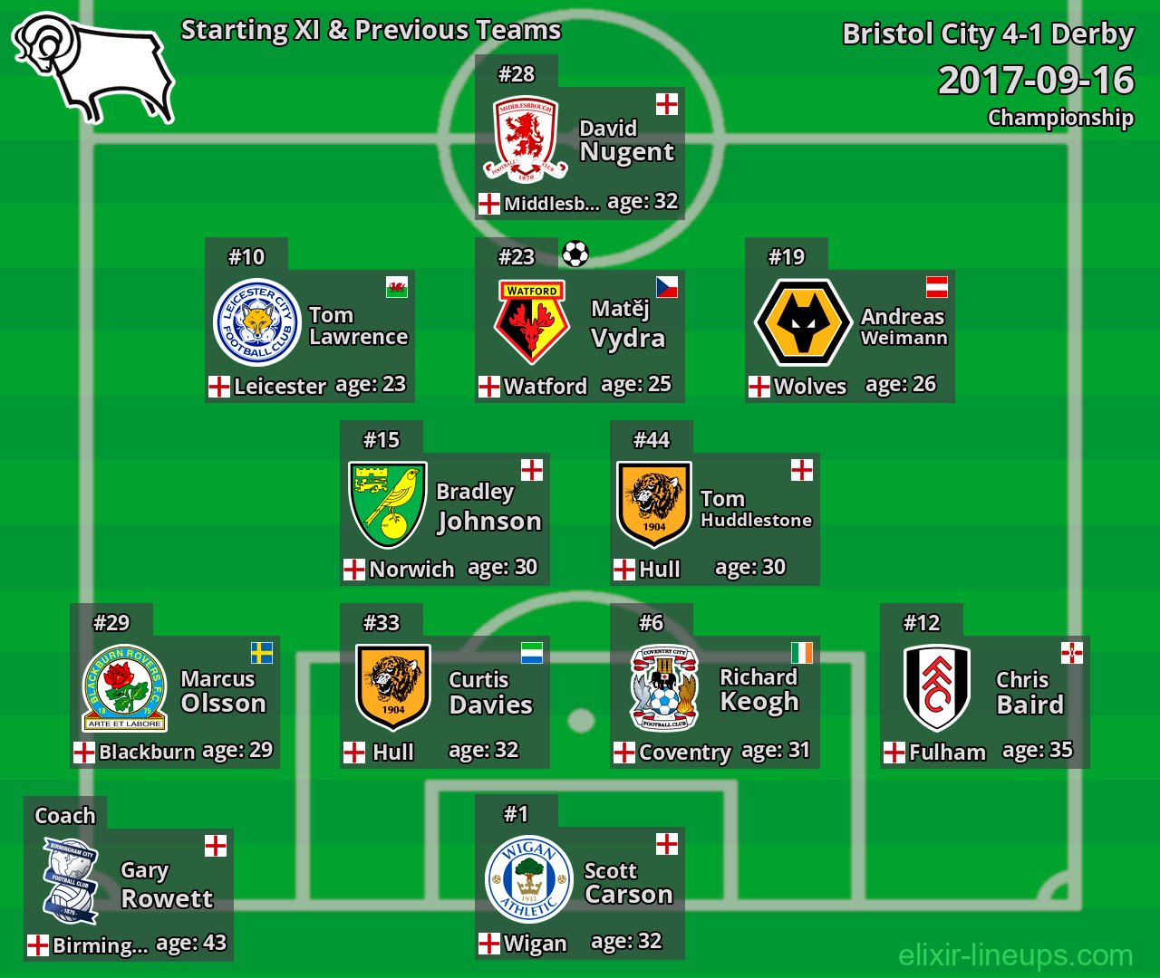 Derby Starting XI & Previous Teams 2017-09-16