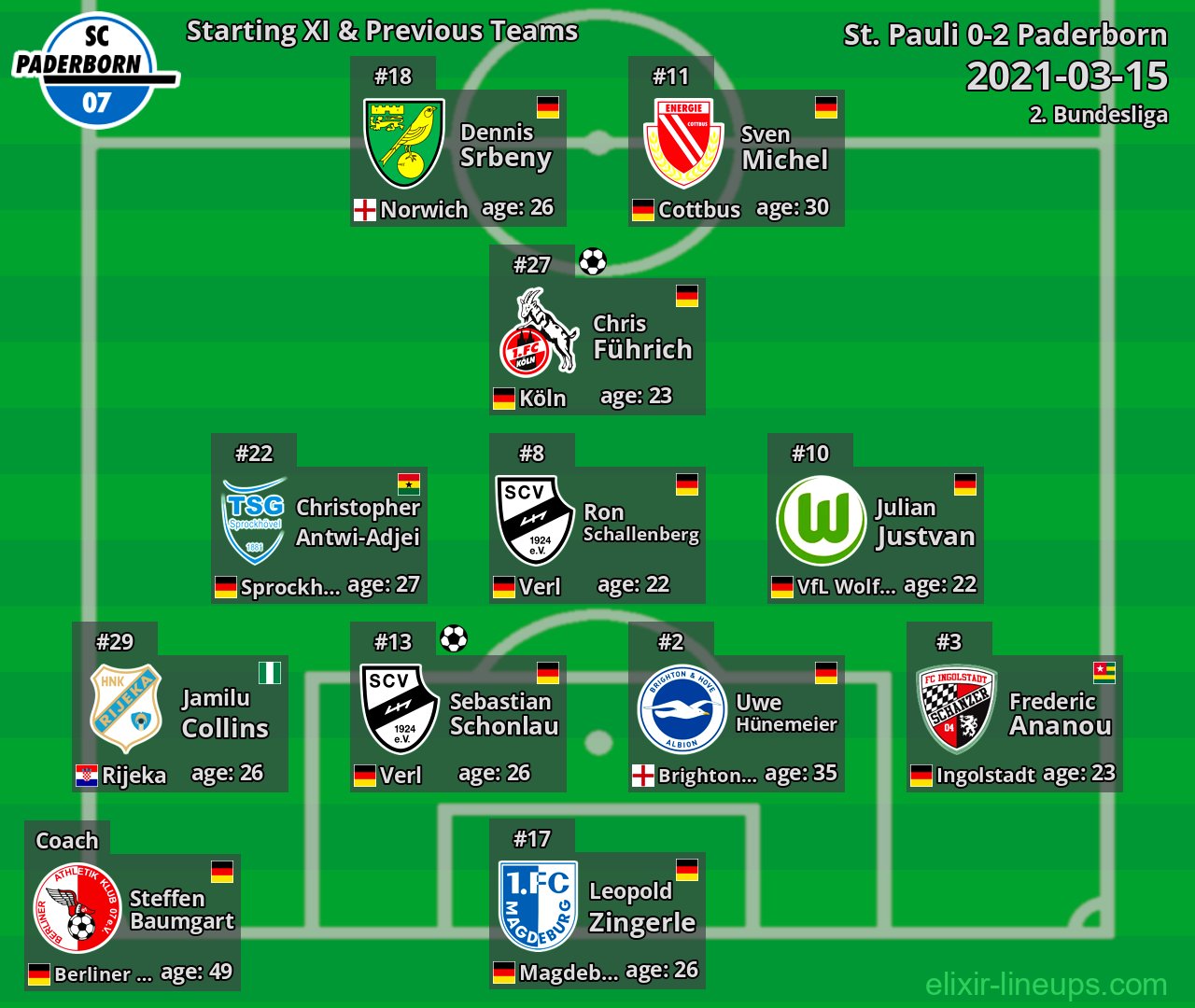 Paderborn Starting XI & Previous Teams 2021-03-15