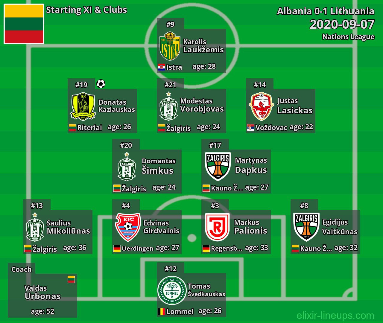 Lithuania Starting XI 2020-09-07