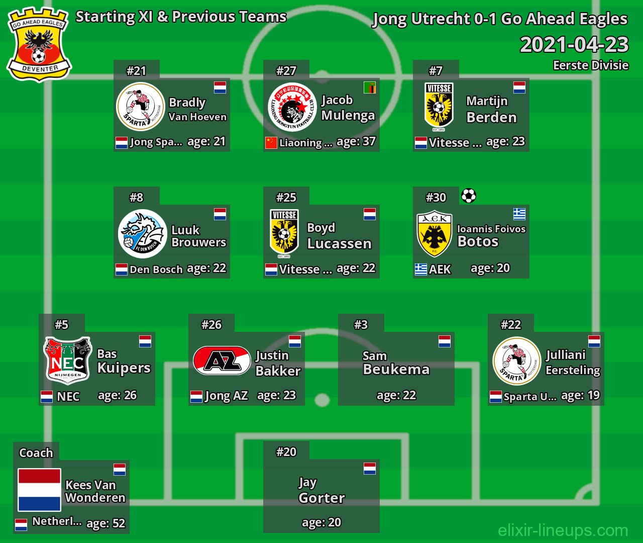 Go Ahead Eagles Starting XI & Previous Teams 2021-04-23