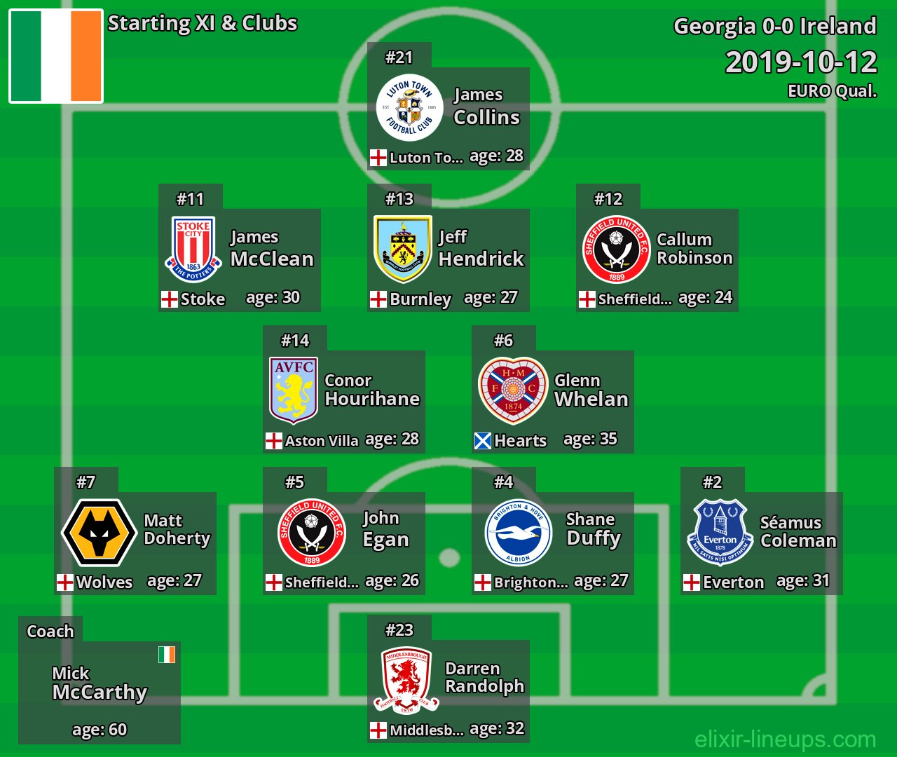 Ireland Starting XI 2019-10-12