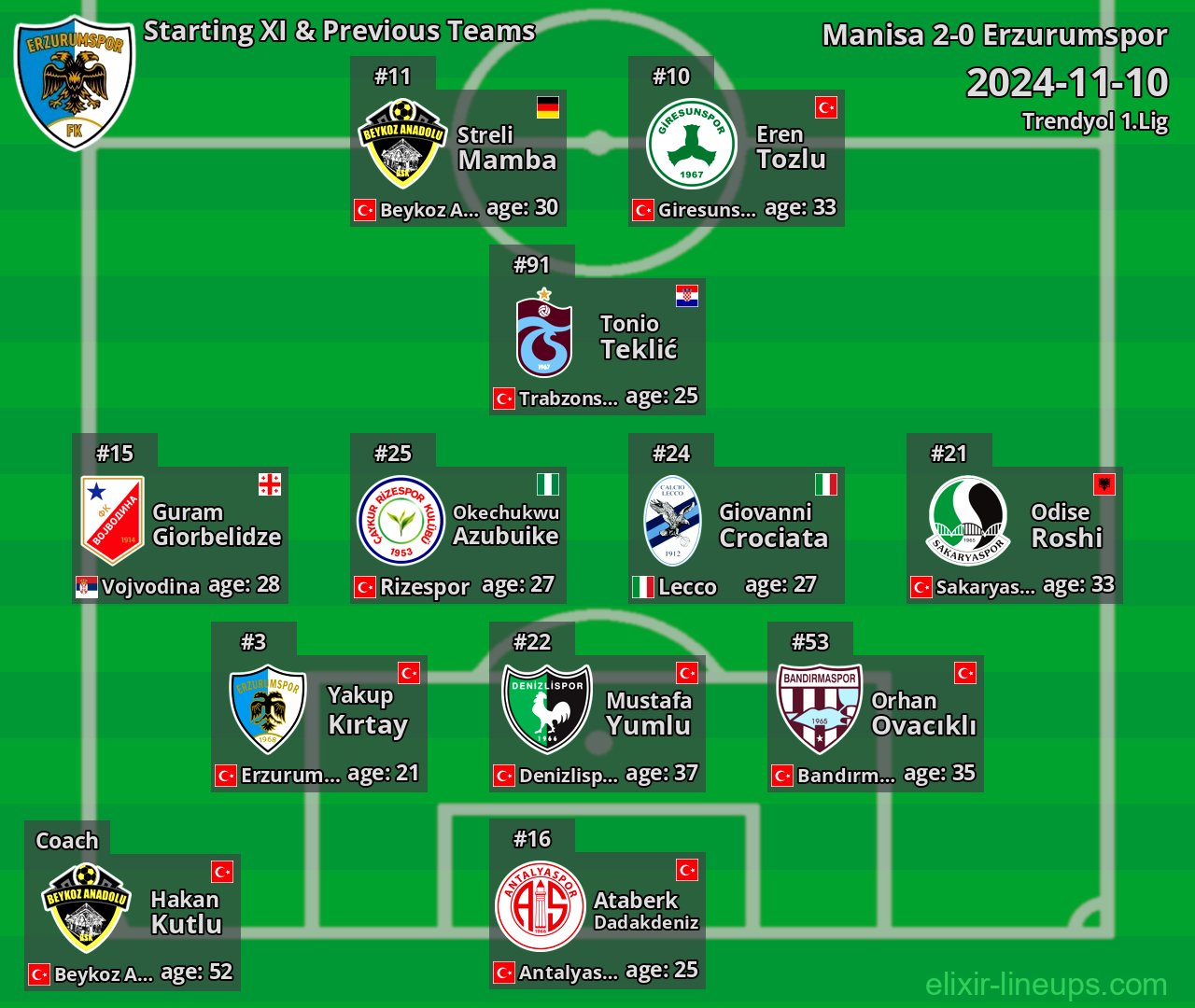 Erzurumspor Starting XI & Previous Teams 2024-11-10