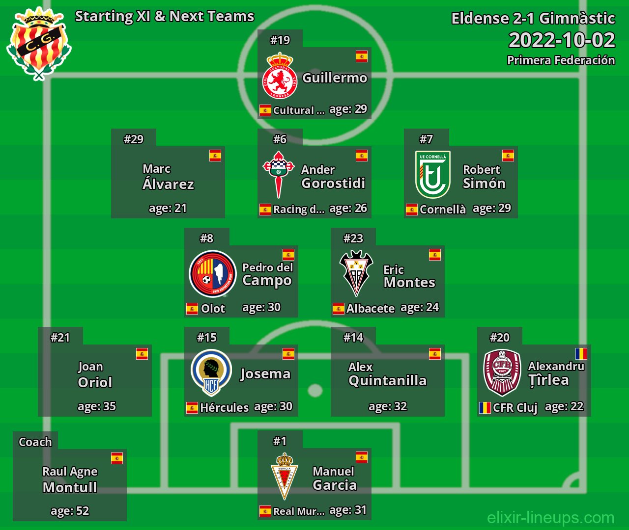 Gimnàstic Starting XI & Next Teams 2022-10-02
