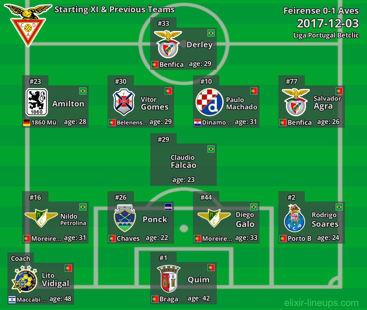 Aves Starting XI & Previous Teams 2017-12-03