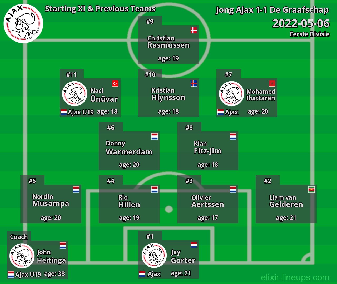 Jong Ajax Starting XI & Previous Teams 2022-05-06