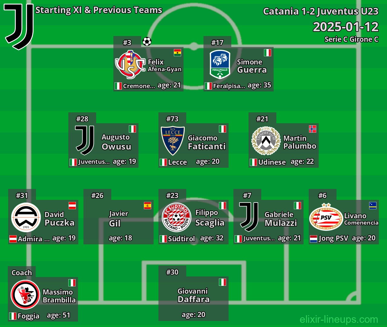 Juventus U23 Starting XI & Previous Teams 2025-01-12