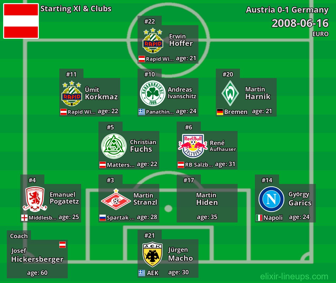 Austria Starting XI 2008-06-16