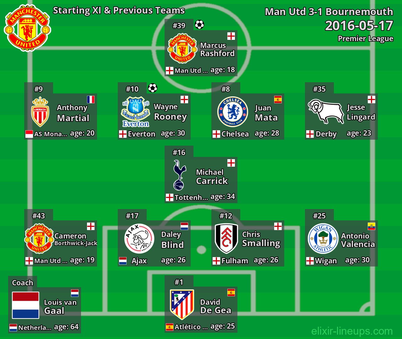 Man Utd Starting XI & Previous Teams 2016-05-17