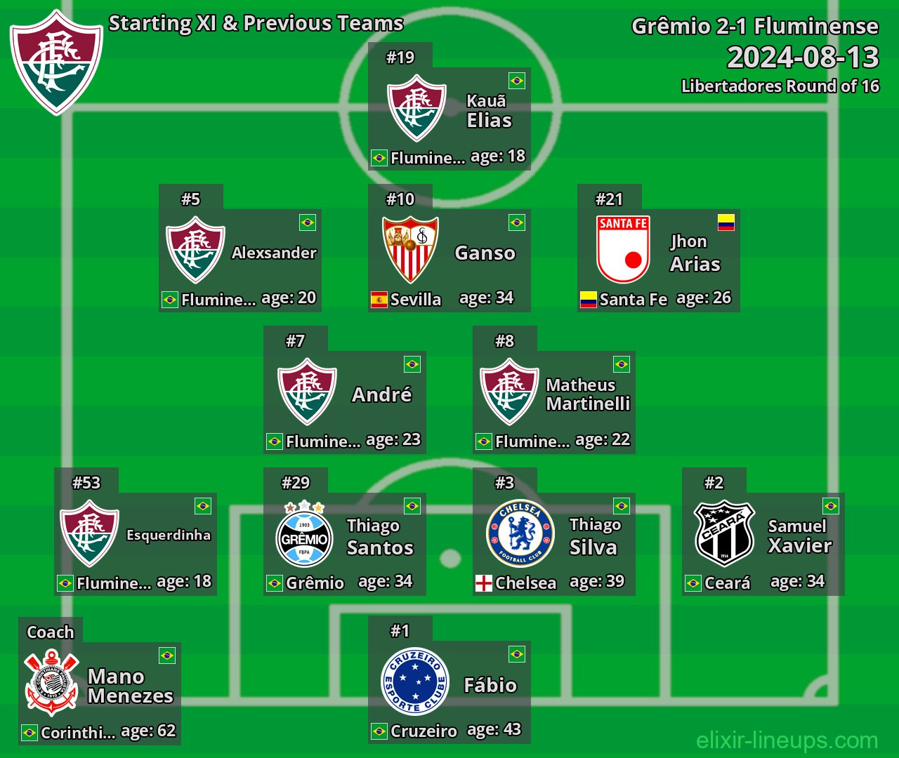Fluminense Starting XI & Previous Teams 2024-08-13