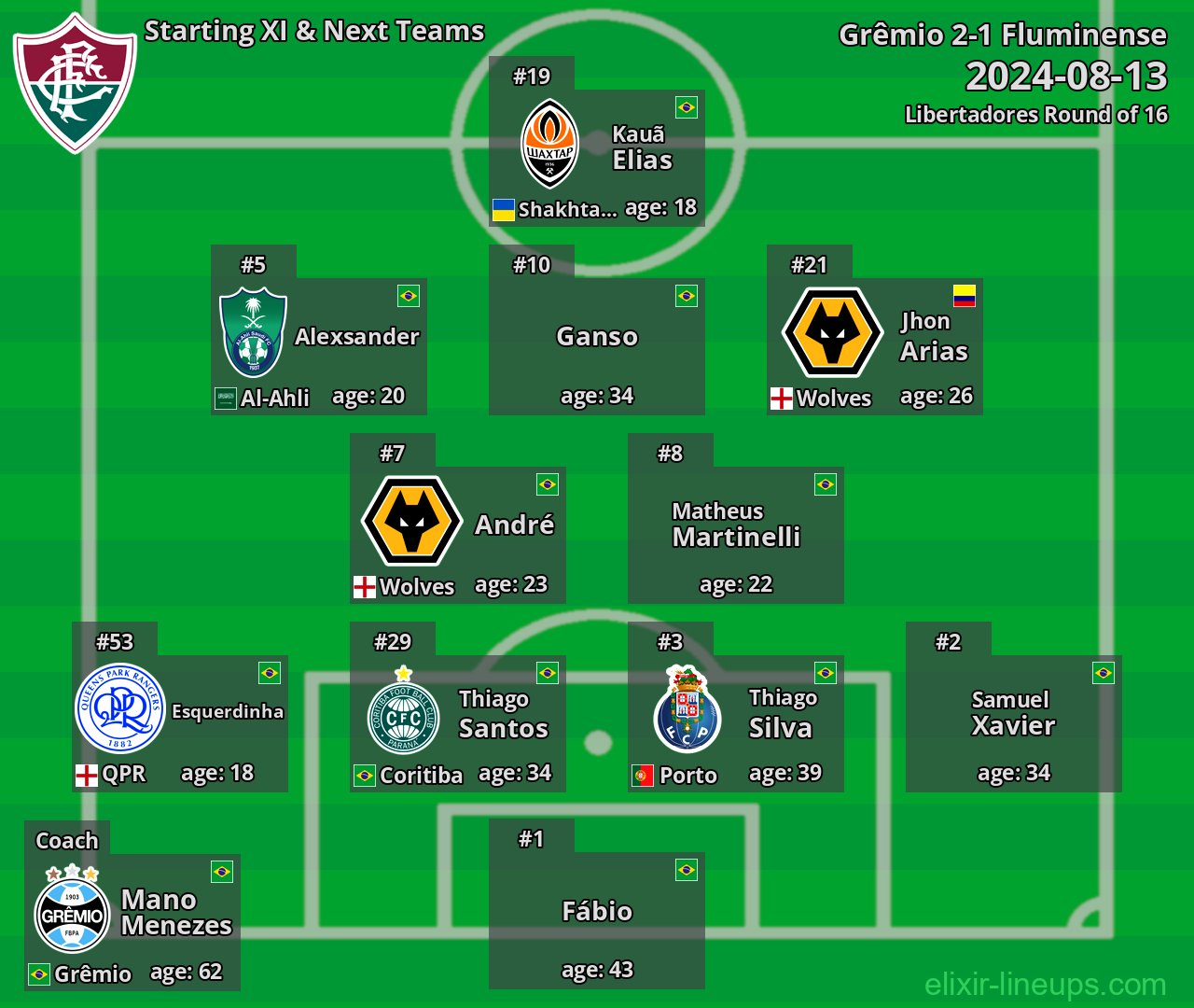 Fluminense Starting XI & Next Teams 2024-08-13