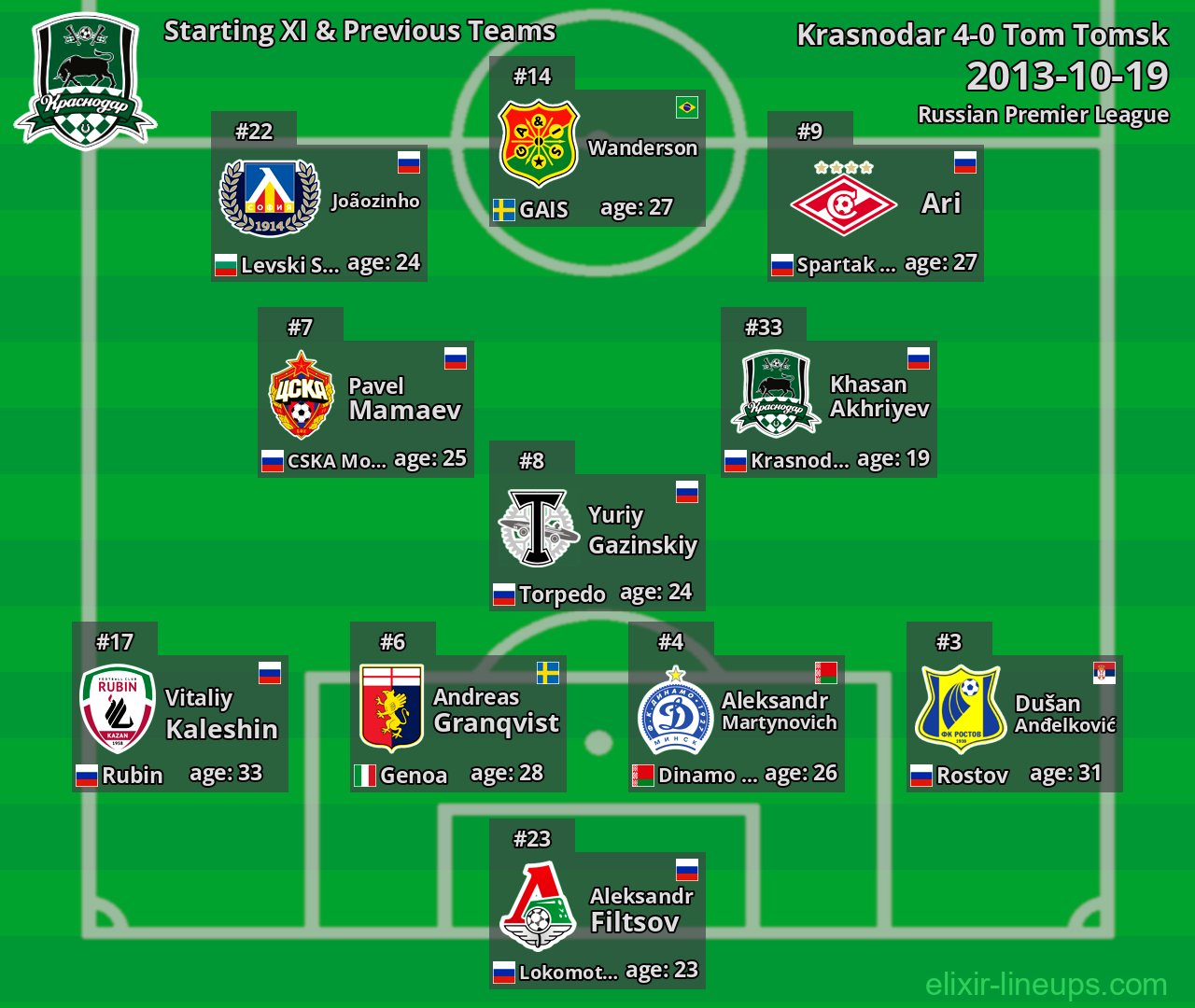 Krasnodar Starting XI & Previous Teams 2013-10-19