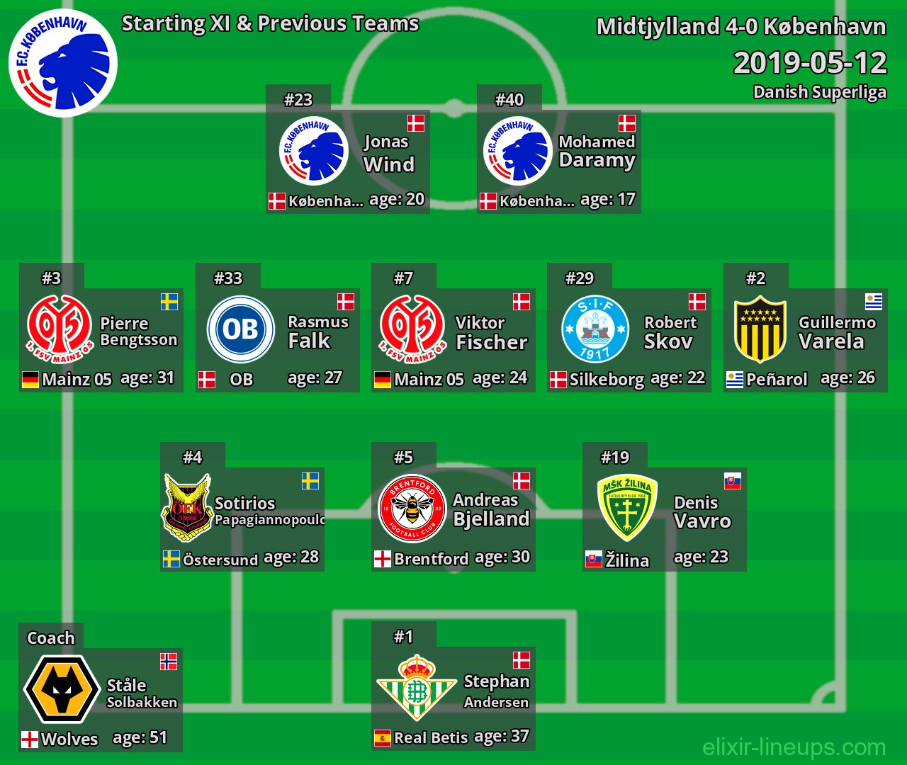 København Starting XI & Previous Teams 2019-05-12