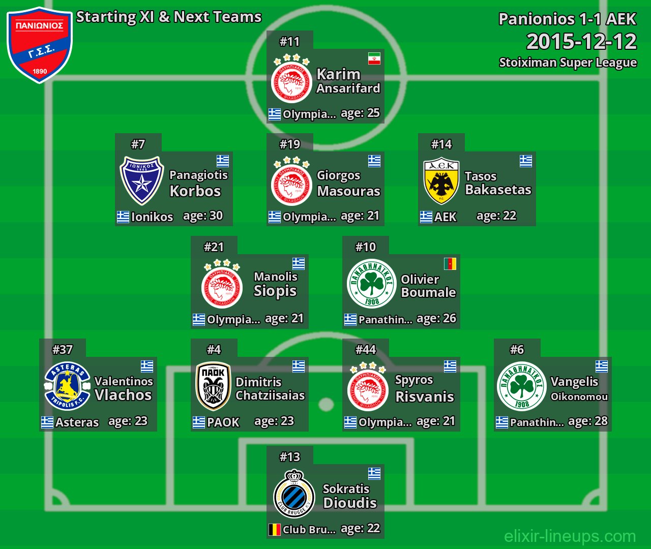 Panionios Starting XI & Next Teams 2015-12-12