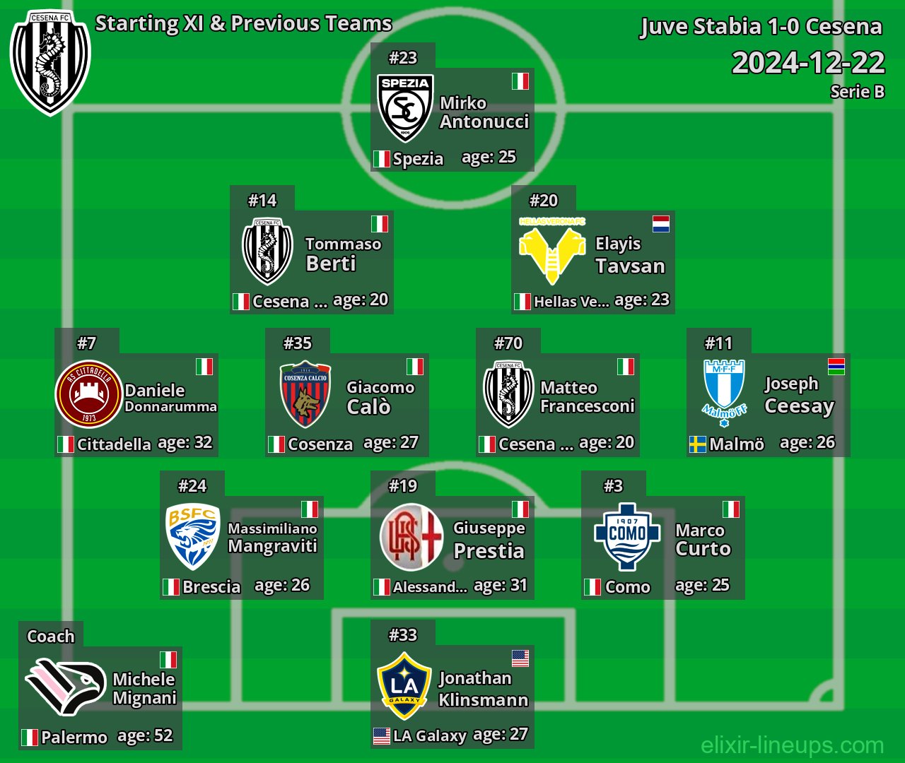 Cesena Starting XI & Previous Teams 2024-12-22