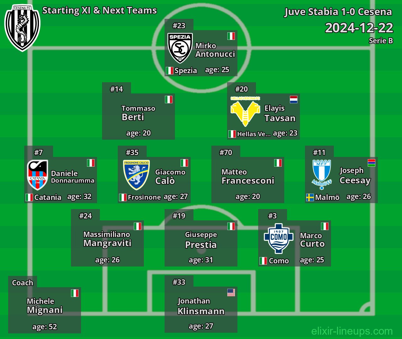 Cesena Starting XI & Next Teams 2024-12-22