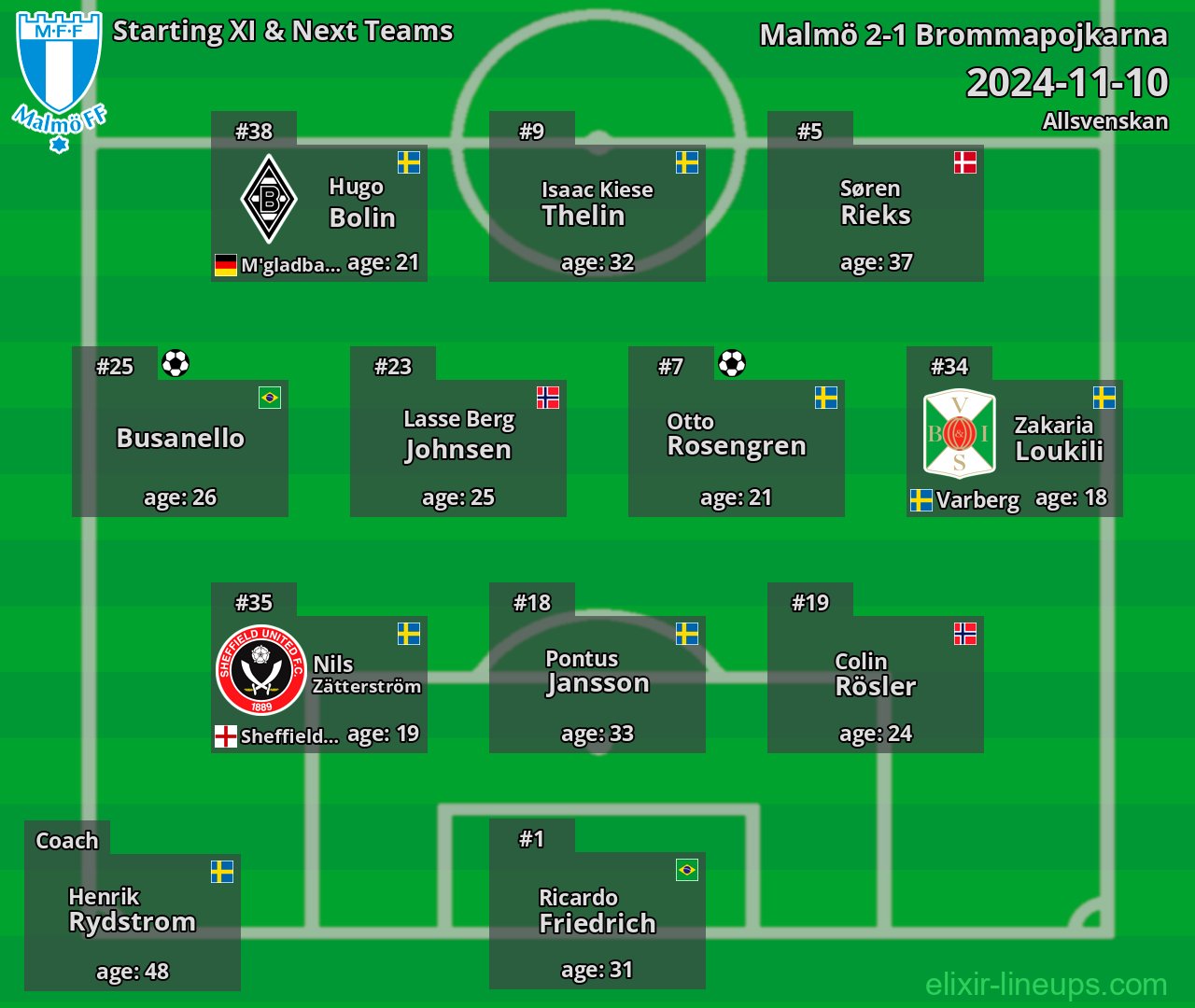 Malmö Starting XI & Next Teams 2024-11-10