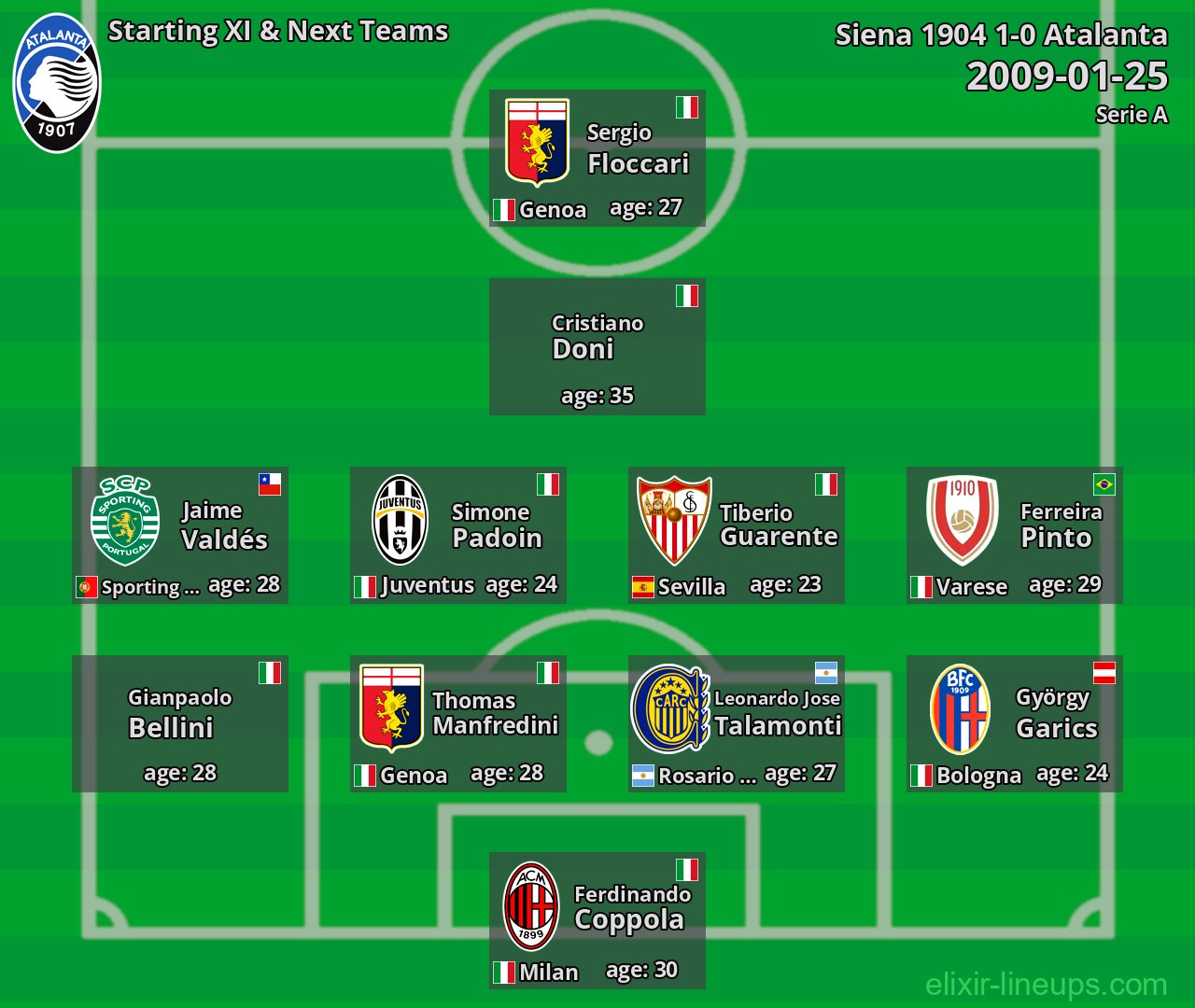 Atalanta Starting XI & Next Teams 2009-01-25
