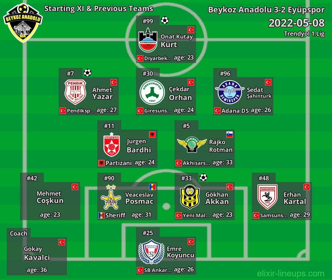Beykoz Anadolu Starting XI & Previous Teams 2022-05-08