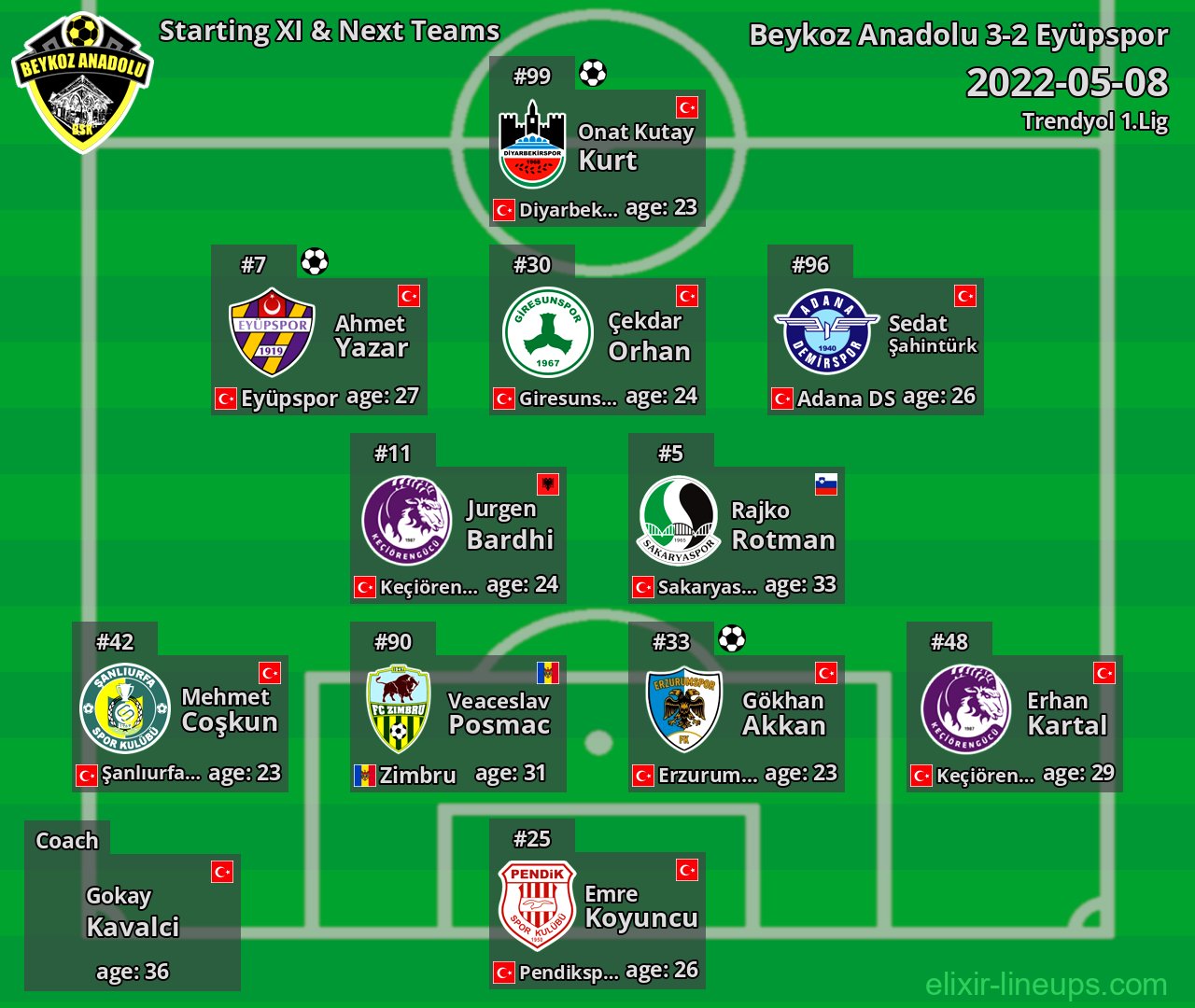 Beykoz Anadolu Starting XI & Next Teams 2022-05-08