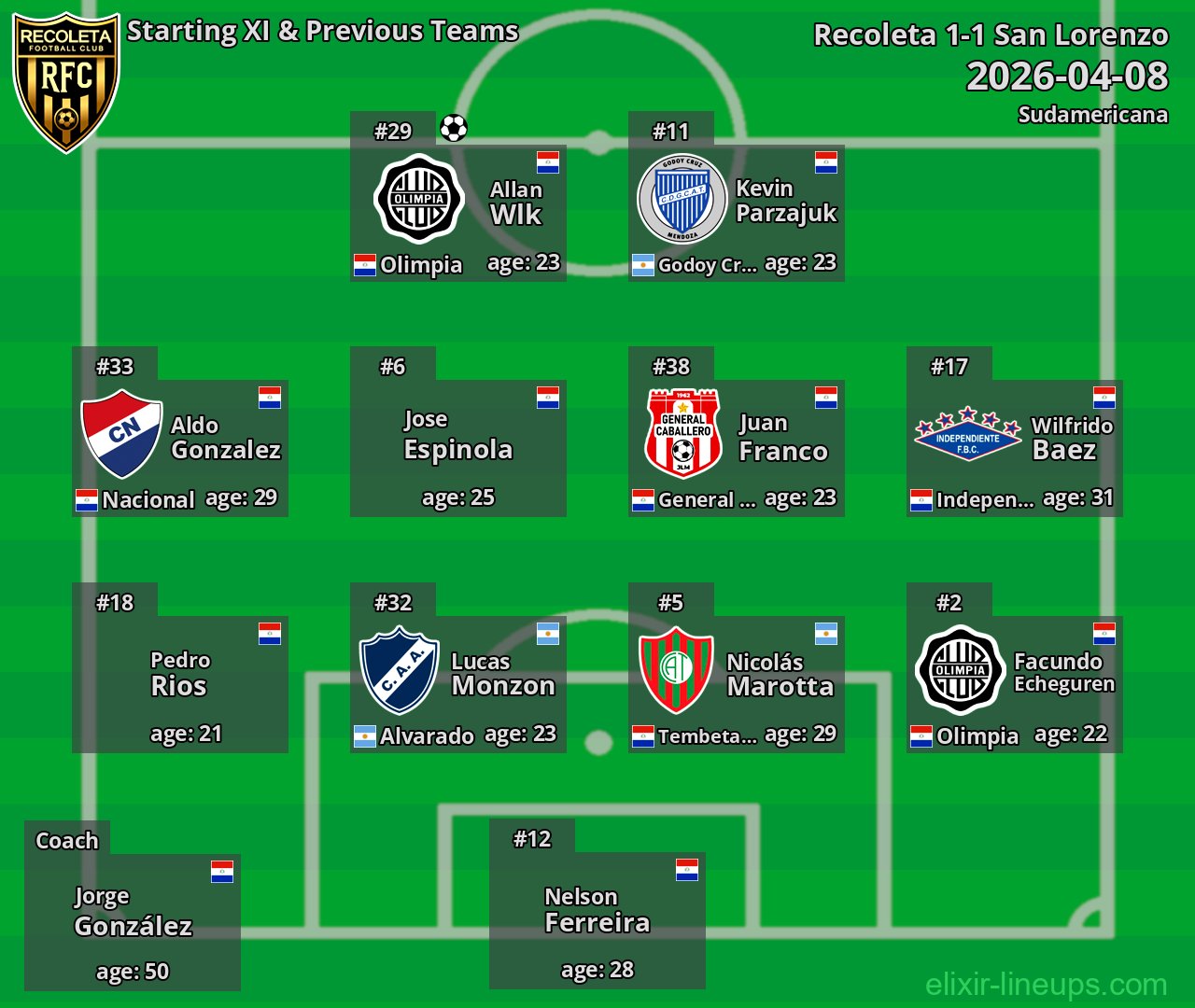 Recoleta Starting XI & Previous Teams 2026-04-08