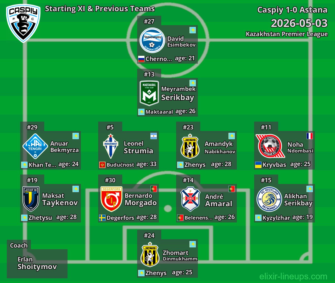 Caspiy Starting XI & Previous Teams 2026-05-03