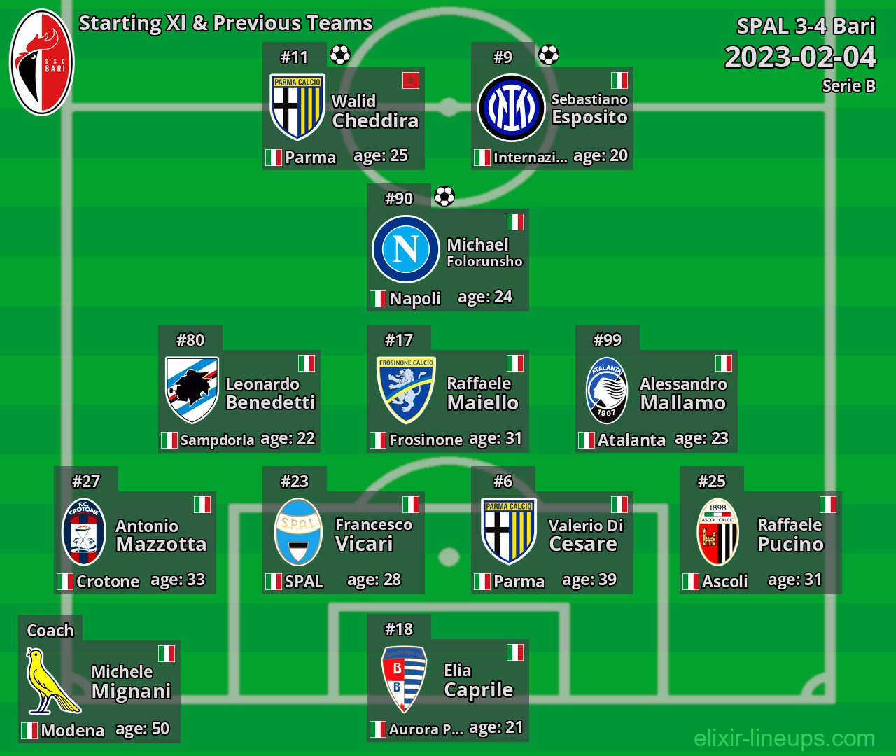 Bari Starting XI & Previous Teams 2023-02-04