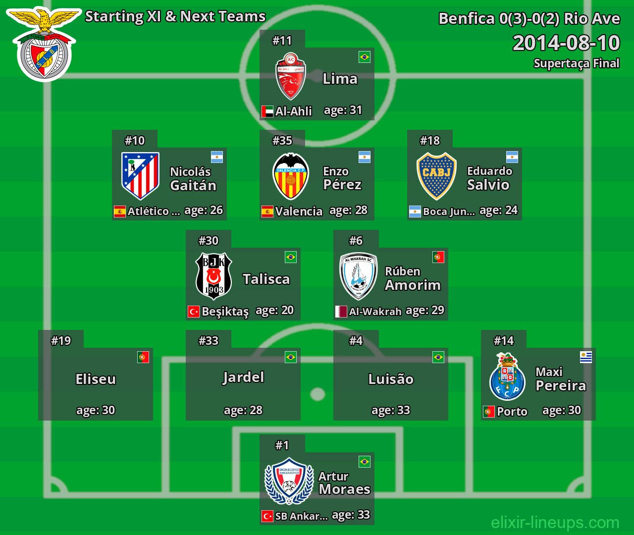 Benfica Starting XI & Next Teams 2014-08-10
