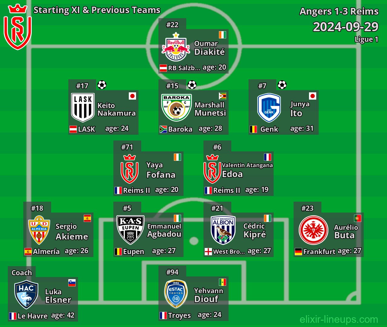 Reims Starting XI & Previous Teams 2024-09-29