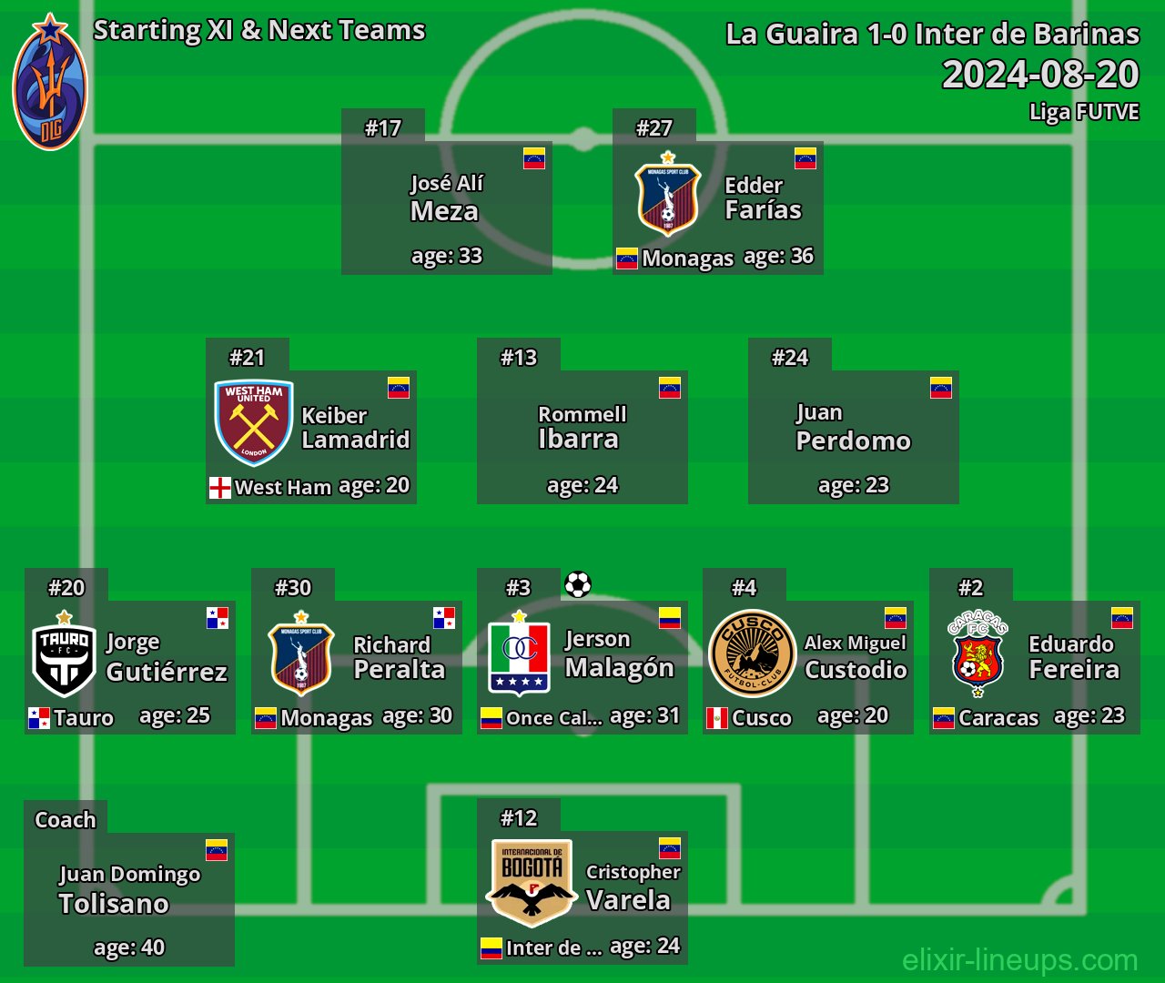 La Guaira Starting XI & Next Teams 2024-08-20